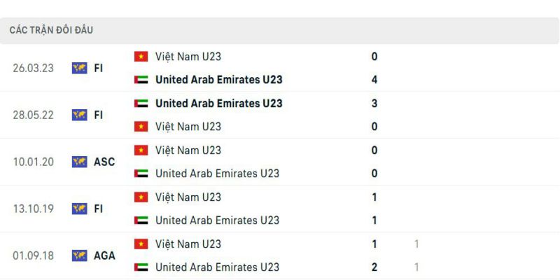 Lịch sử đối đầu của U23 Việt Nam vs U23 UAE