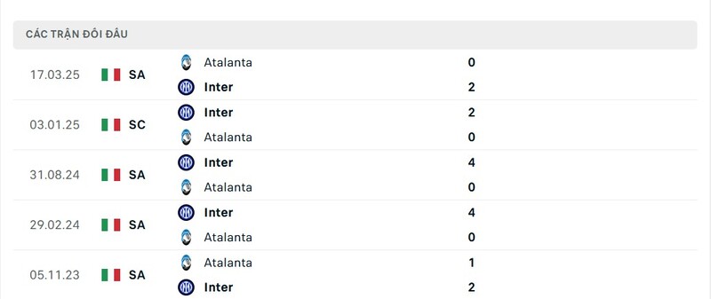Thành tích đối đầu giữa Atalanta vs Inter Milan trong quá khứ